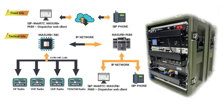 Integrated Communication Exchange ( ICX Masuri+)